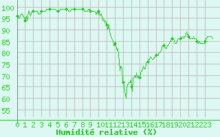 Courbe de l'humidit relative pour Grenoble/agglo Le Versoud (38)