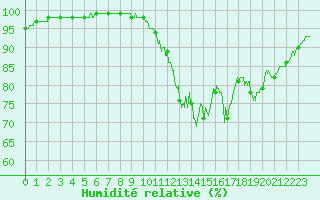 Courbe de l'humidit relative pour Eymoutiers (87)