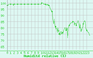 Courbe de l'humidit relative pour Guret Saint-Laurent (23)