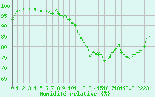 Courbe de l'humidit relative pour Chartres (28)