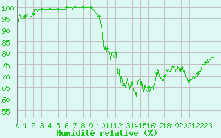Courbe de l'humidit relative pour Evreux (27)
