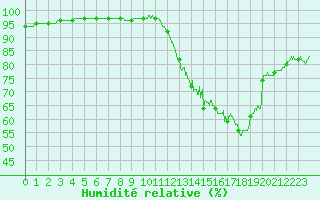 Courbe de l'humidit relative pour Nmes - Garons (30)