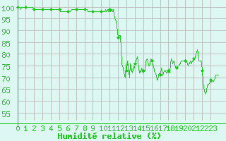 Courbe de l'humidit relative pour Porquerolles (83)