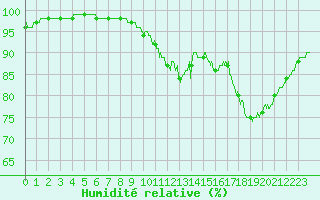 Courbe de l'humidit relative pour Cognac (16)