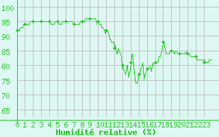 Courbe de l'humidit relative pour Beauvais (60)