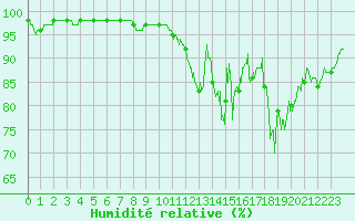 Courbe de l'humidit relative pour Peyrusse-Grande (32)
