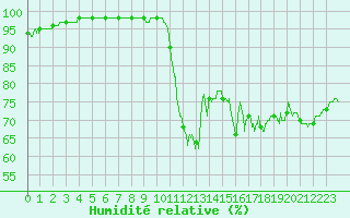 Courbe de l'humidit relative pour Le Touquet (62)