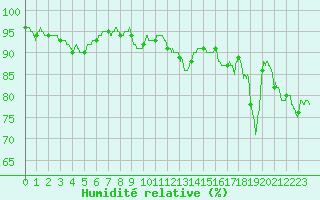 Courbe de l'humidit relative pour Vannes-Sn (56)