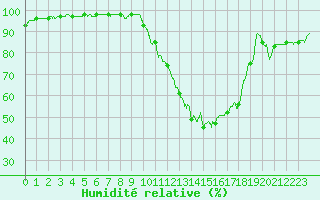 Courbe de l'humidit relative pour Dax (40)