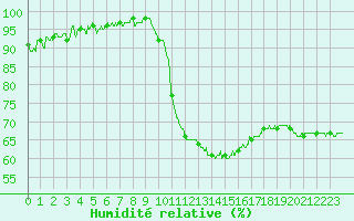 Courbe de l'humidit relative pour Orange (84)