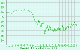 Courbe de l'humidit relative pour Dunkerque (59)