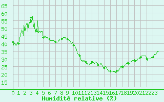 Courbe de l'humidit relative pour Brive-Souillac (19)