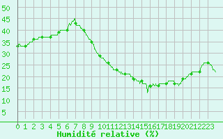 Courbe de l'humidit relative pour Nmes - Courbessac (30)