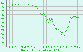 Courbe de l'humidit relative pour Saulces-Champenoises (08)