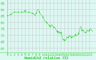 Courbe de l'humidit relative pour Ile d'Yeu - Saint-Sauveur (85)