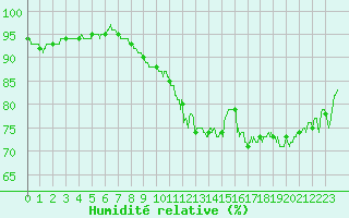 Courbe de l'humidit relative pour Saint-Nazaire (44)