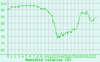 Courbe de l'humidit relative pour Roissy (95)
