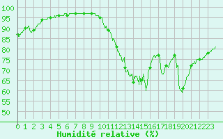 Courbe de l'humidit relative pour Paray-le-Monial - St-Yan (71)