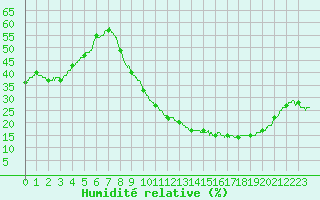 Courbe de l'humidit relative pour La Roche-sur-Yon (85)