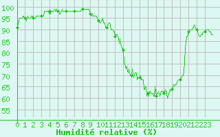 Courbe de l'humidit relative pour Amiens-Glisy (80)