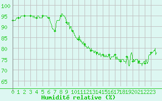 Courbe de l'humidit relative pour Chlons-en-Champagne (51)