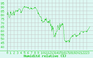 Courbe de l'humidit relative pour Montpellier (34)