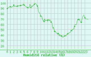 Courbe de l'humidit relative pour Pau (64)