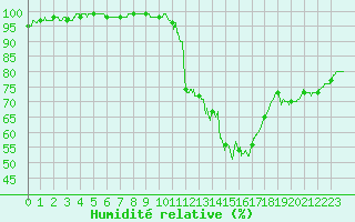 Courbe de l'humidit relative pour Dax (40)