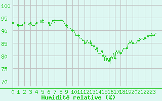 Courbe de l'humidit relative pour Pontoise - Cormeilles (95)