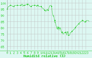 Courbe de l'humidit relative pour Brest (29)