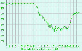 Courbe de l'humidit relative pour Lacapelle-Biron (47)
