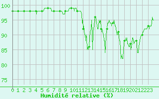 Courbe de l'humidit relative pour Sgur (12)
