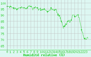 Courbe de l'humidit relative pour Clermont-Ferrand (63)
