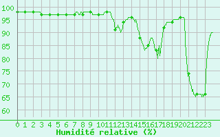 Courbe de l'humidit relative pour Carpentras (84)