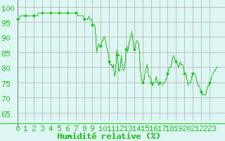 Courbe de l'humidit relative pour Angers-Marc (49)