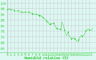 Courbe de l'humidit relative pour Boulogne (62)