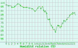 Courbe de l'humidit relative pour Alenon (61)