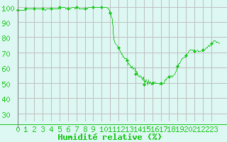 Courbe de l'humidit relative pour Bergerac (24)