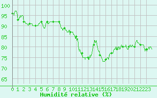 Courbe de l'humidit relative pour Hyres (83)