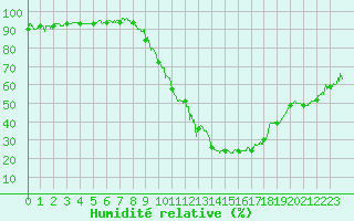 Courbe de l'humidit relative pour Montlimar (26)