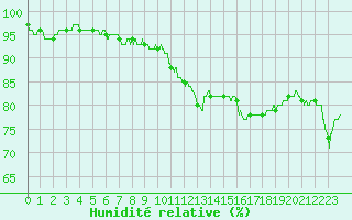 Courbe de l'humidit relative pour Nancy - Essey (54)
