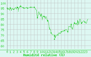 Courbe de l'humidit relative pour Strasbourg (67)