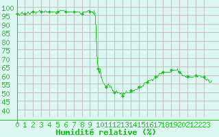 Courbe de l'humidit relative pour Brive-Laroche (19)