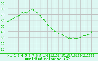 Courbe de l'humidit relative pour Lyon - Saint-Exupry (69)