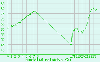 Courbe de l'humidit relative pour Lanvoc (29)