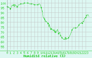 Courbe de l'humidit relative pour Nancy - Ochey (54)