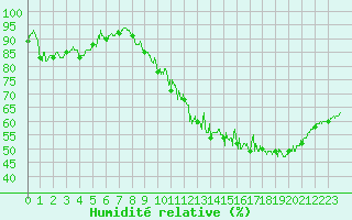 Courbe de l'humidit relative pour Nantes (44)