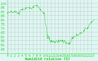 Courbe de l'humidit relative pour Salon-de-Provence (13)