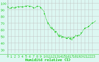 Courbe de l'humidit relative pour Angoulme - Brie Champniers (16)