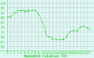 Courbe de l'humidit relative pour Lyon - Saint-Exupry (69)